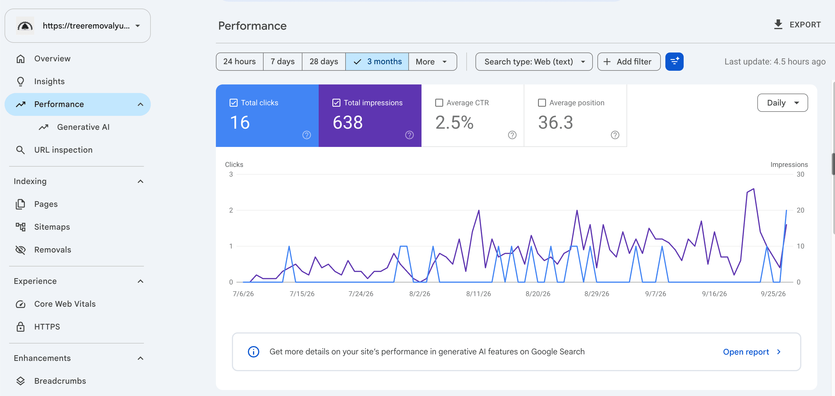Google Search Console performance report for treeremovalyubacity.com over three months: 16 clicks, 638 impressions, 2.5% CTR, average position 36.3