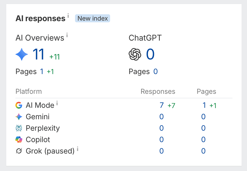Report showing eleven AI Overview appearances