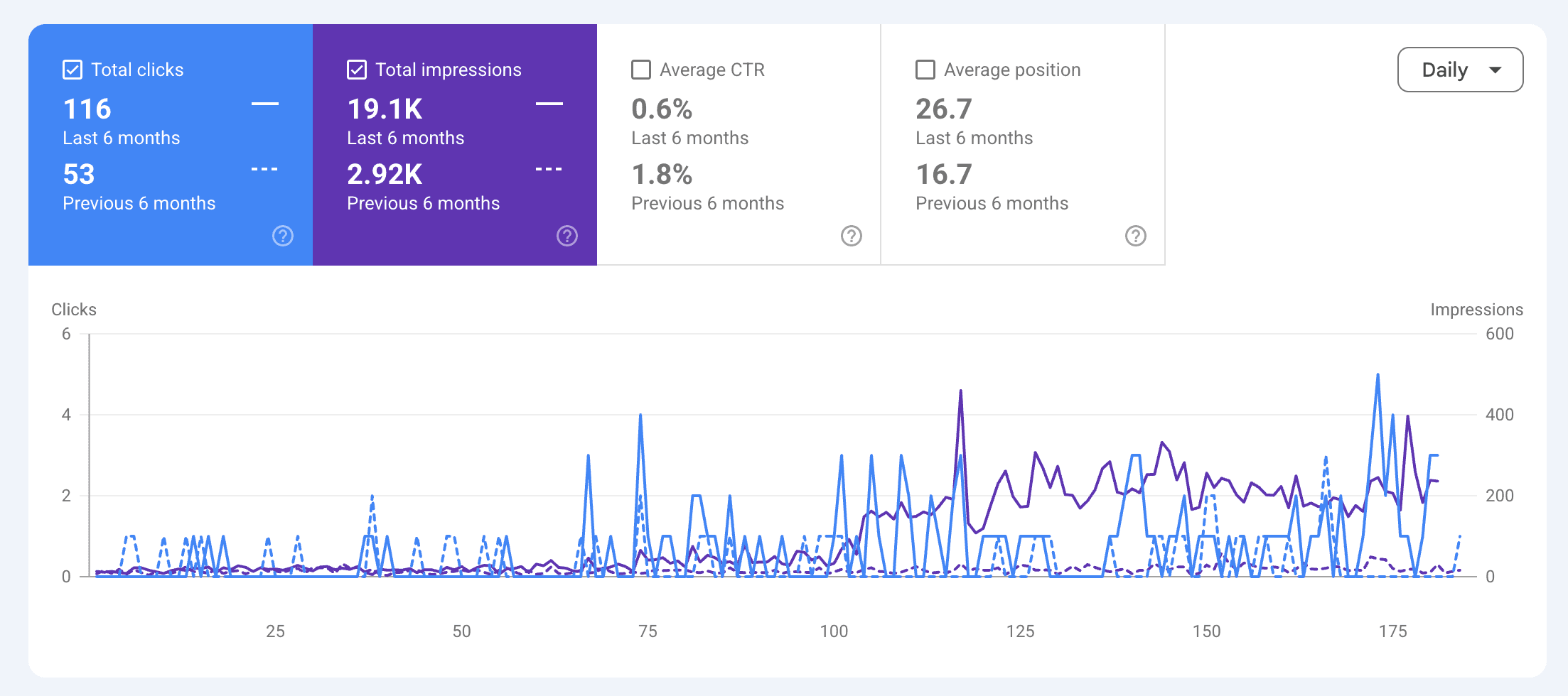 Search Console graph showing impressions rising from 2.92K to 19.1K