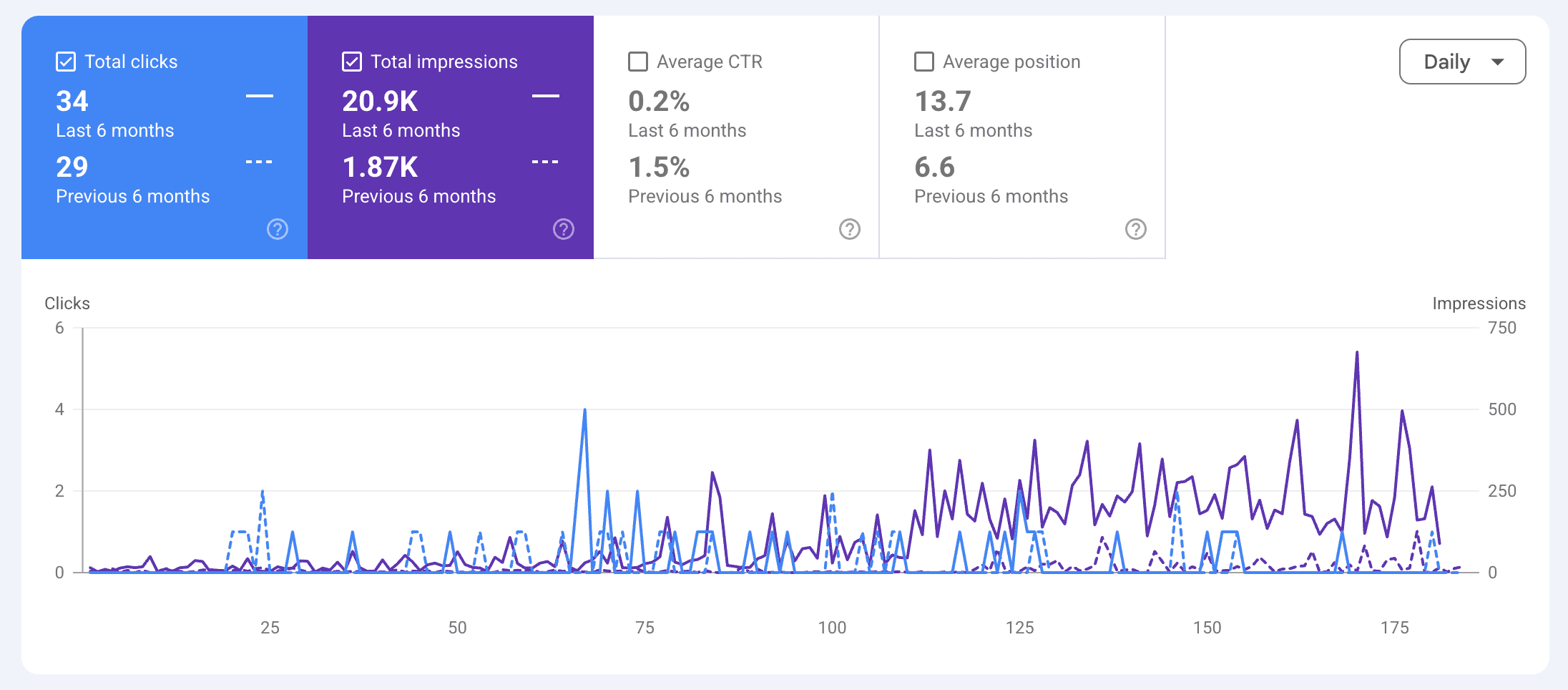 Search Console graph showing impressions rising from 1.87K to 20.9K